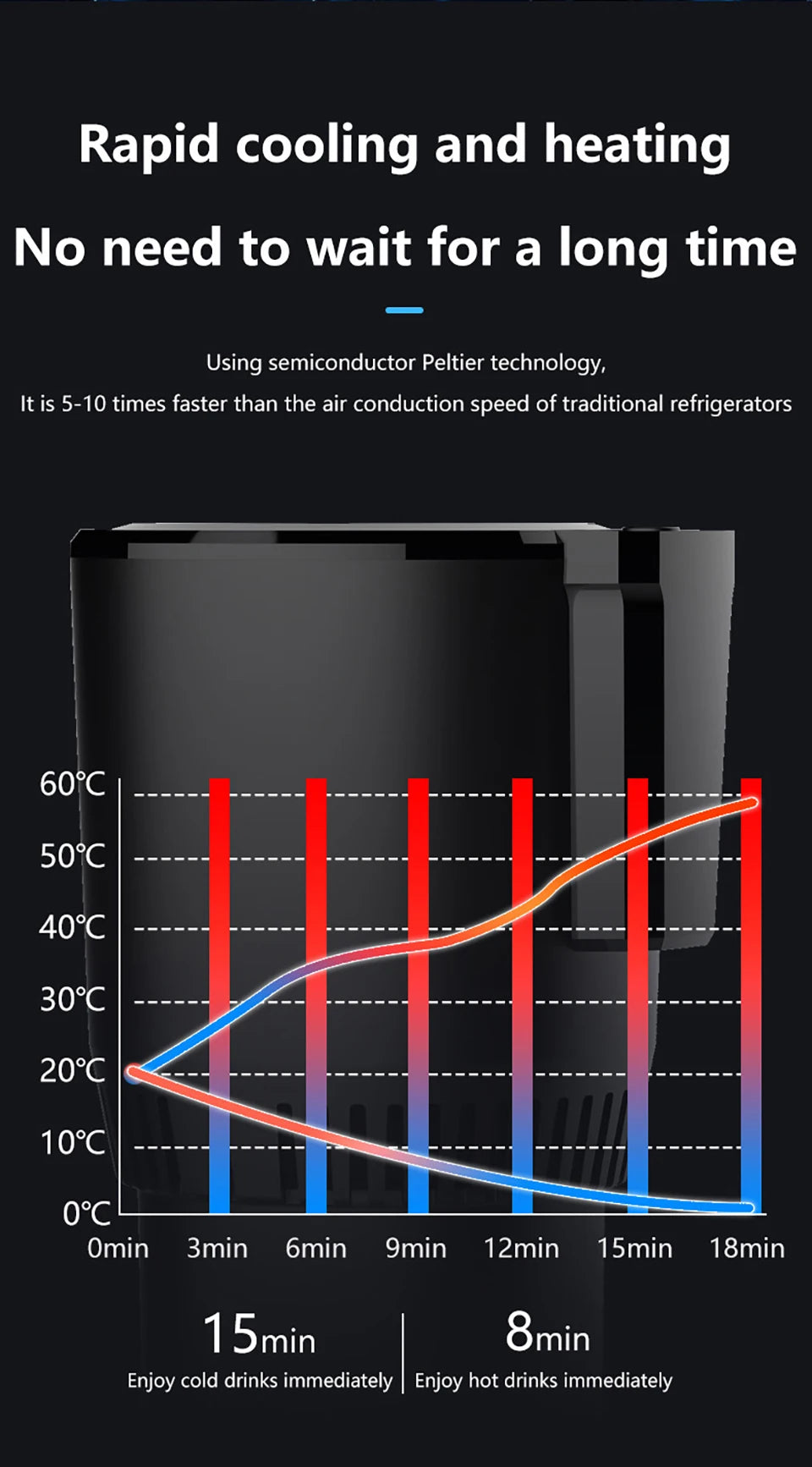 Graph showing rapid heating and cooling performance of Car Cup 12V Heater Cooler using Peltier technology, reaching 60°C in 8 minutes.